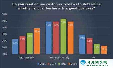88%的人閱讀評論來確定本地業(yè)務的質(zhì)量
