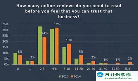 85%的消費者表示，他們閱讀10+(