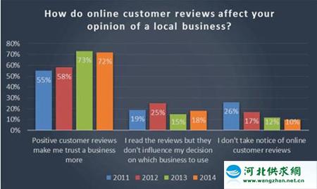 72%的消費者表示正面評價使他們信任加深